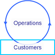 Customers and Operations