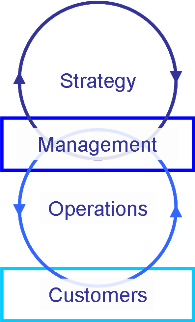 Customers, Operations, Strategy and Management